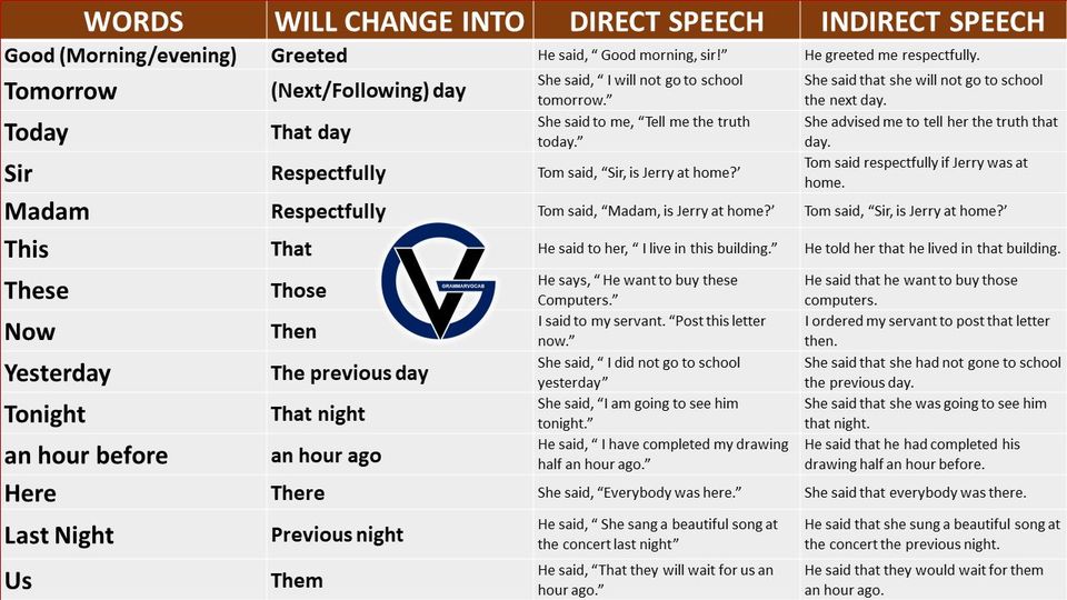 Direct And Indirect Speech GrammarVocab