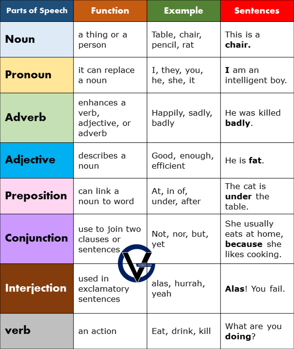 parts of speech table