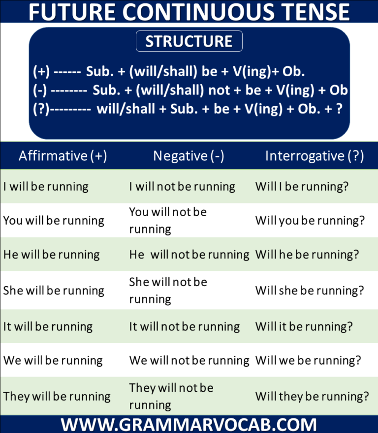 12 Tenses and Their Structure with Examples In English - GrammarVocab