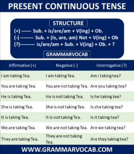 12 Tenses And Their Structure With Examples In English - GrammarVocab