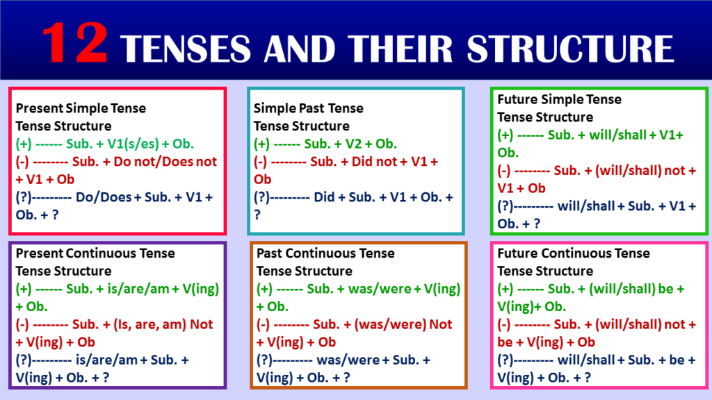12 tenses structure