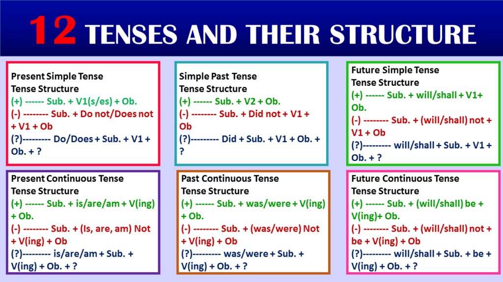 12 Tenses and Their Structure with Examples In English - GrammarVocab