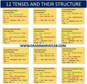 12 Tenses and Their Structure with Examples In English - GrammarVocab