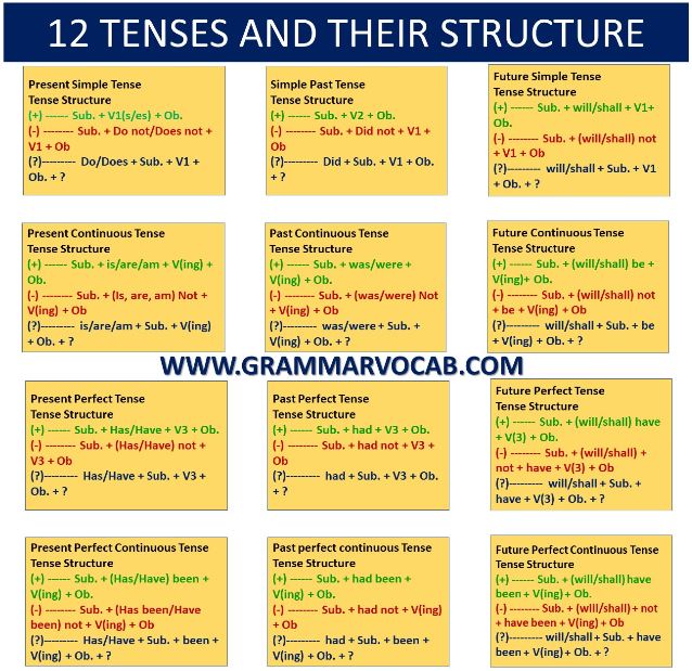 12 Tenses in English with examples - Infographic Pdf - GrammarVocab