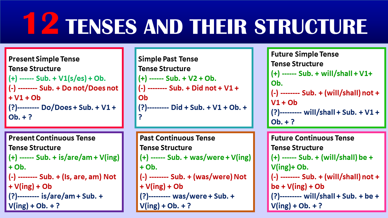 Verb Tenses How To Use The 12 English Tenses With Useful Tenses Chart ...