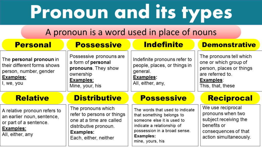 Pronouns Types Of Pronouns Parts Of Speech Lesson Engrabic, 49% OFF