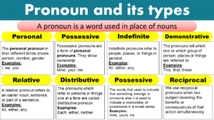 pronoun and its types - GrammarVocab