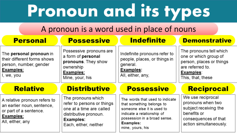 What Are The Types Of Pronouns With Examples And Definition