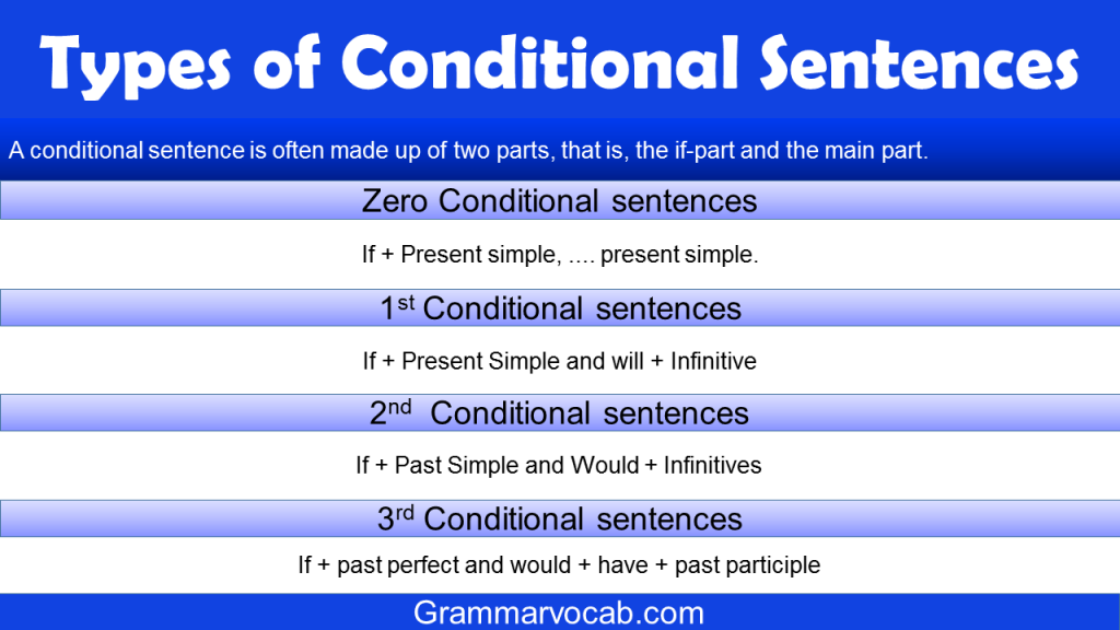 Types Of Conditional Sentences Conditional Sentence Structure 