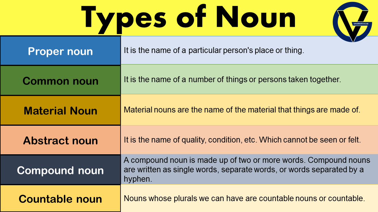 Noun and Its Types - GrammarVocab