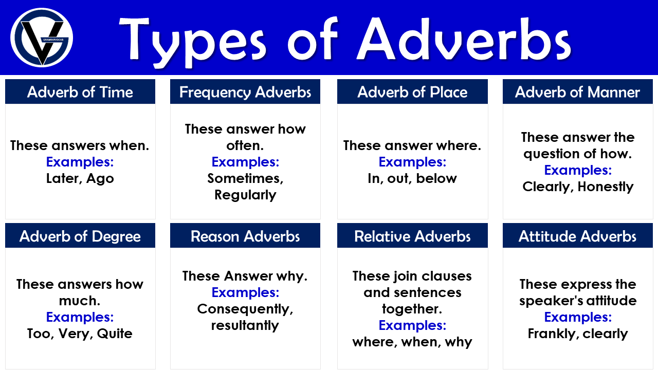 what-is-an-adverb-parts-of-speech-adverbs-adverb-types-frequency-time-place-manner