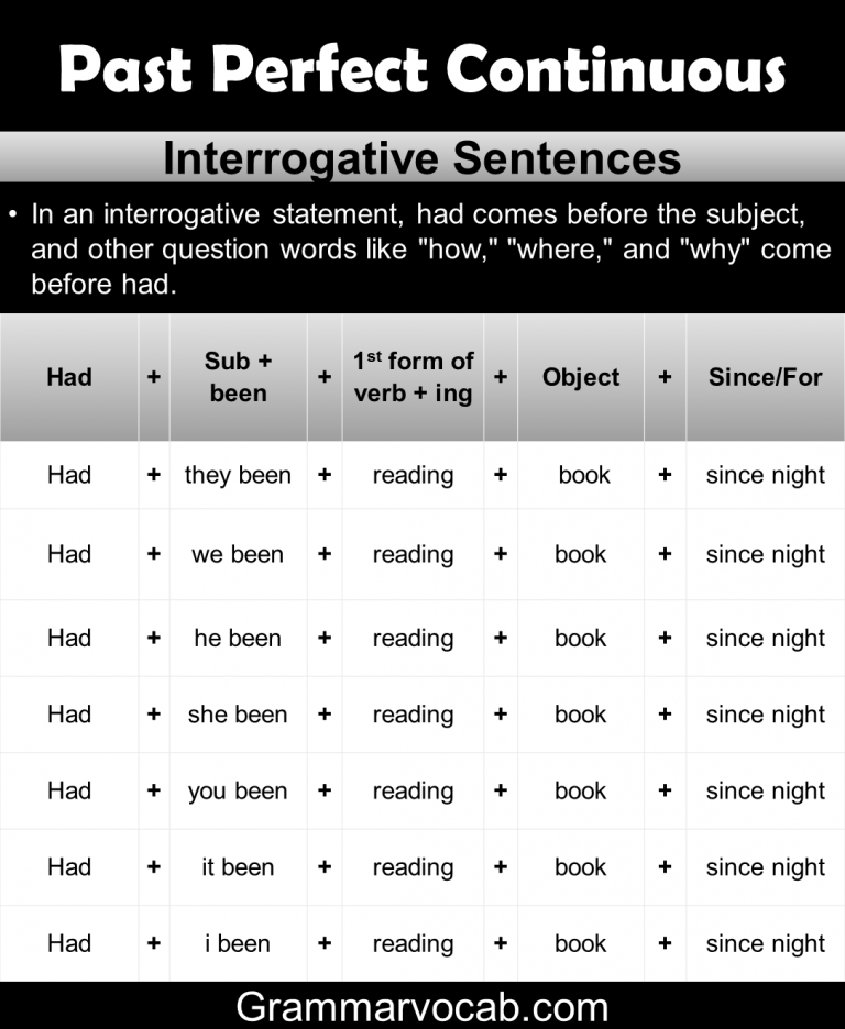 Past Perfect Continuous Tense Rules & Examples in English - GrammarVocab