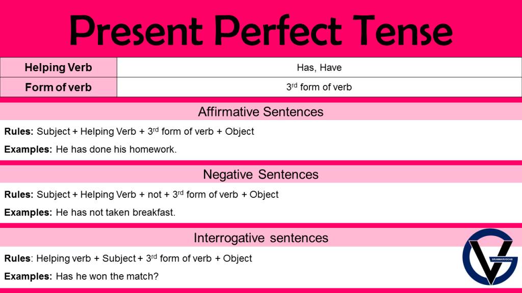 Present Perfect Tense With Example Present Perfect Tense Formula Rules Example GrammarVocab