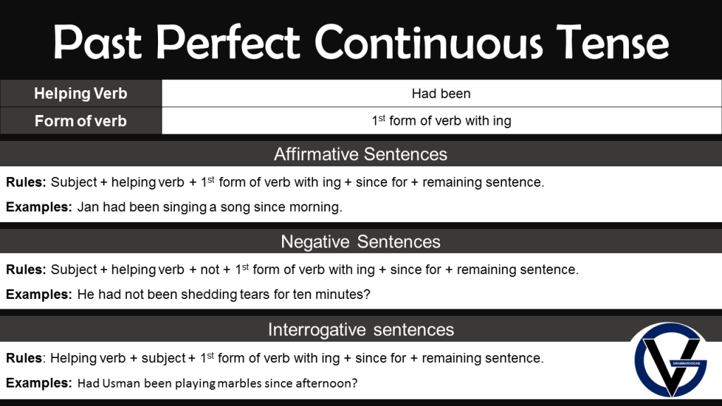 Past Perfect Continuous Tense in English