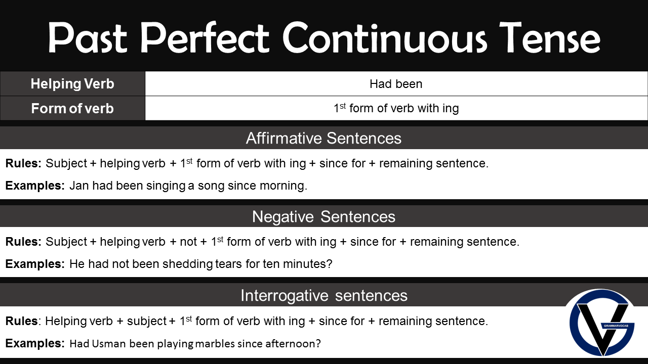 Past Perfect Continuous Tense Meaning In Urdu