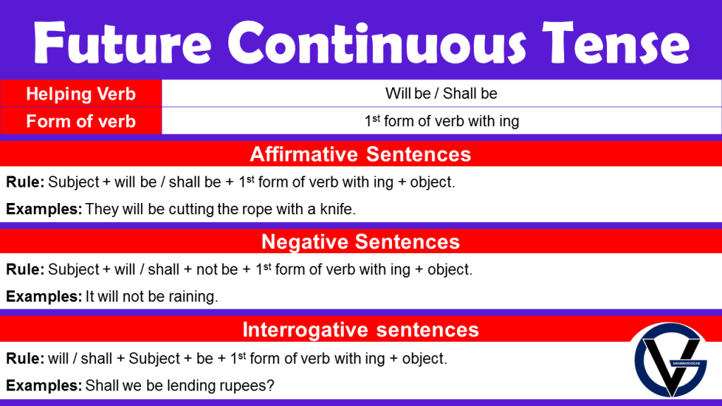 Future Continuous Tense Structure And Examples GrammarVocab