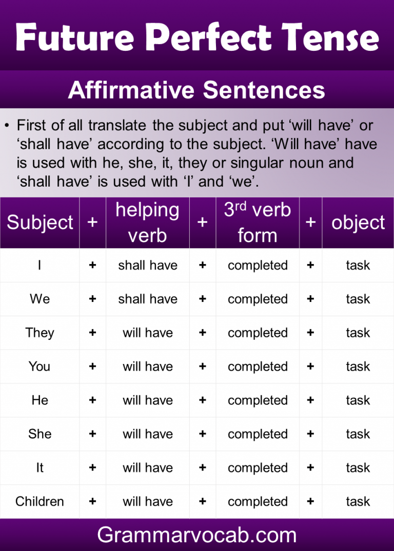 Future Perfect Structure And Examples