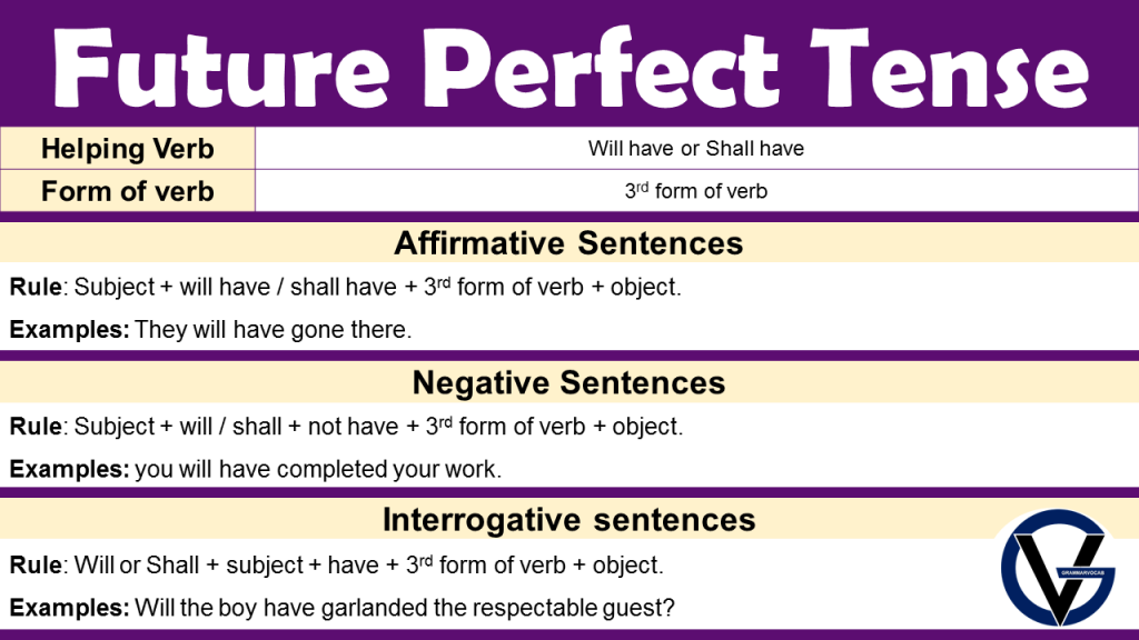 Future Perfect Tense Ke Structure