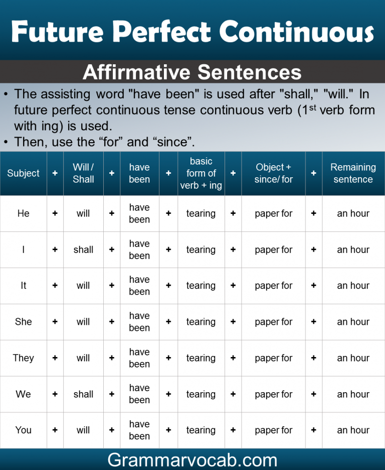 Future Perfect Continuous Tense Structure and Examples - GrammarVocab