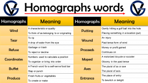 Homographs Words with Meaning | One Word Different Meaning - GrammarVocab