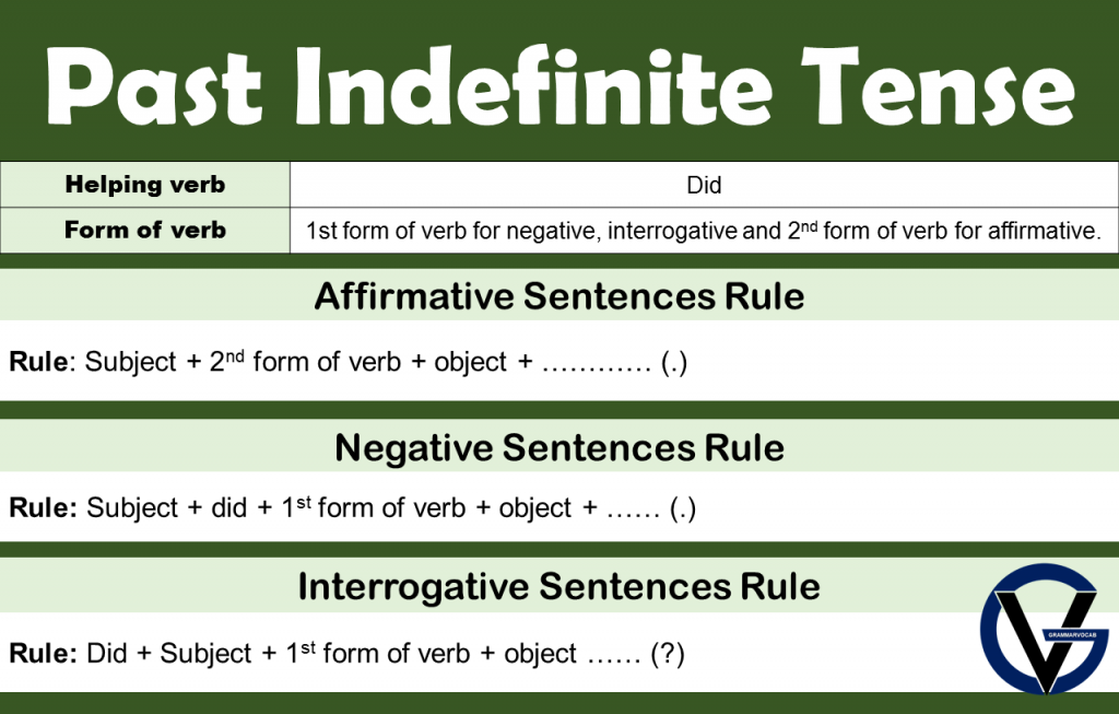 Past Indefinite Tense Formula, Definition, Examples