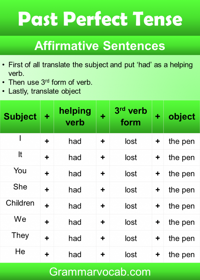 Past Perfect Tense Formula, Rules, and Examples - GrammarVocab