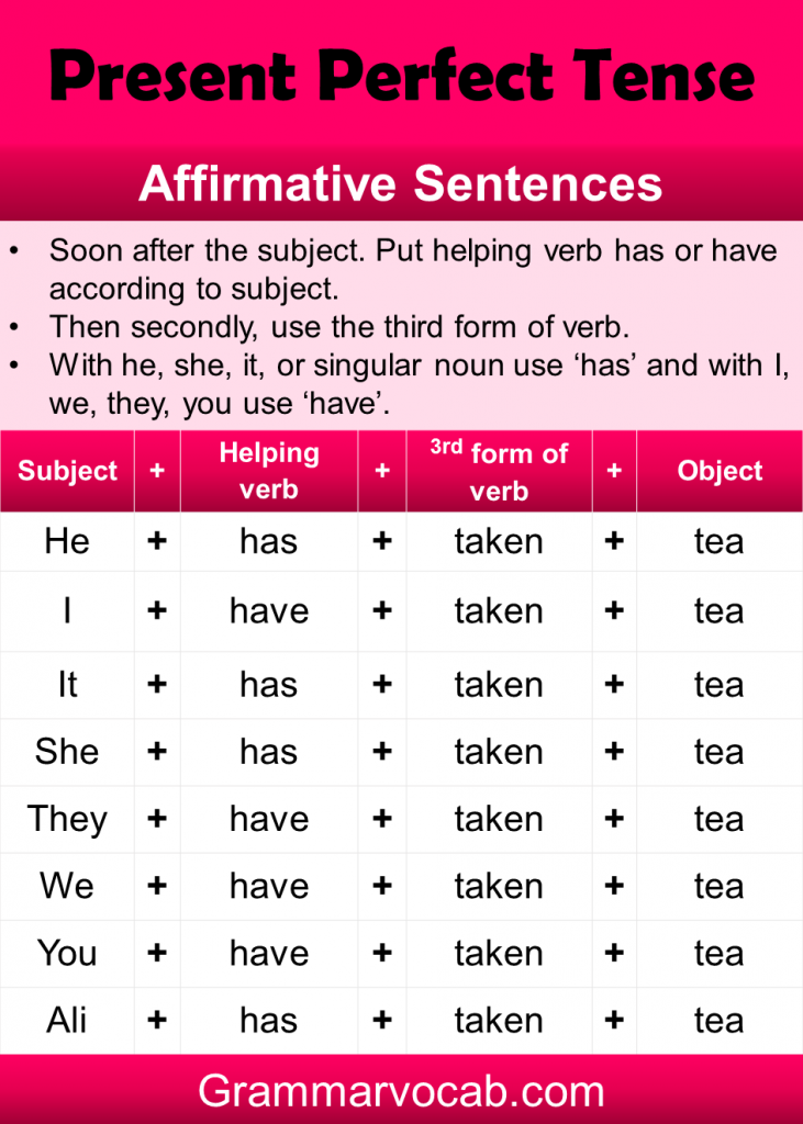 Present Perfect Tense Rules & Example - GrammarVocab