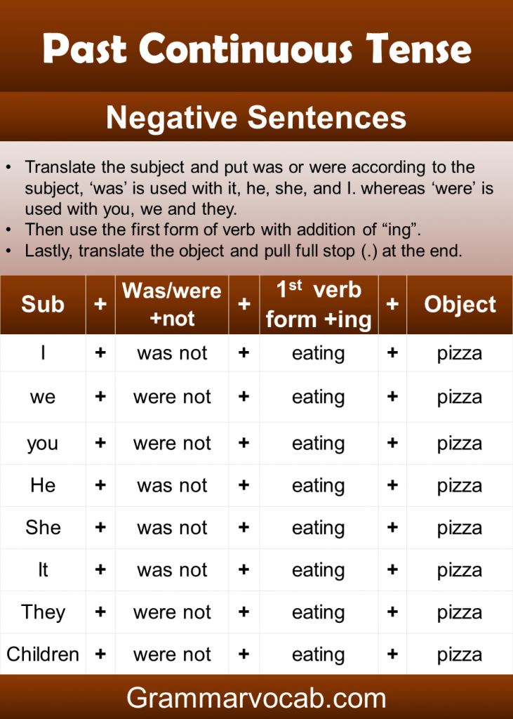 Past Continuous Tense Rules & Examples in English - GrammarVocab