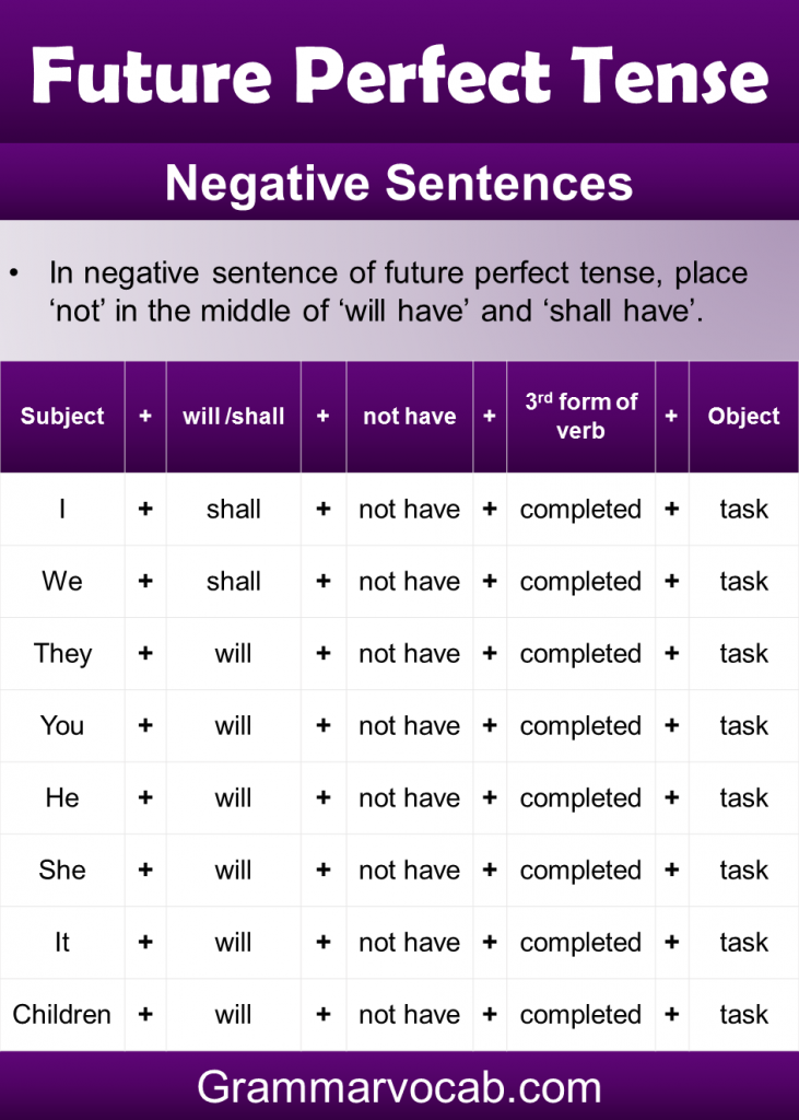 Future Perfect Tense Structure and Examples - GrammarVocab