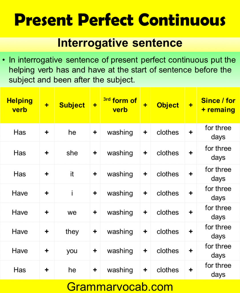 Present Perfect Continuous Tense Rules & Examples - GrammarVocab