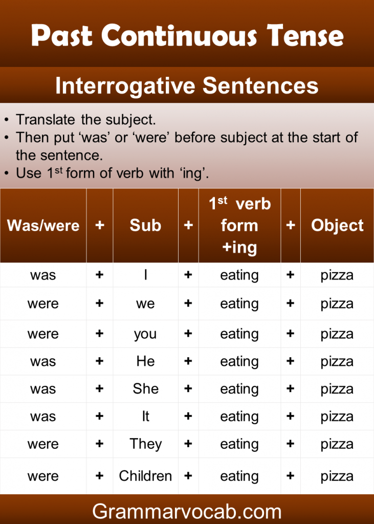 Past Continuous Tense Rules & Examples in English - GrammarVocab