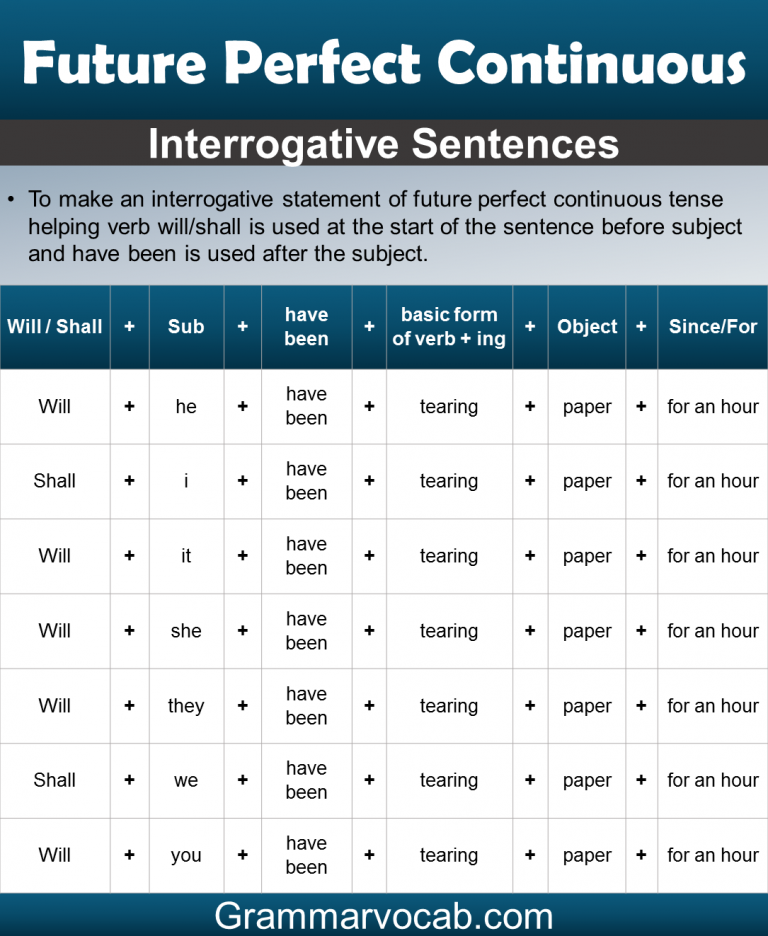 Future Perfect Continuous Tense Structure and Examples - GrammarVocab