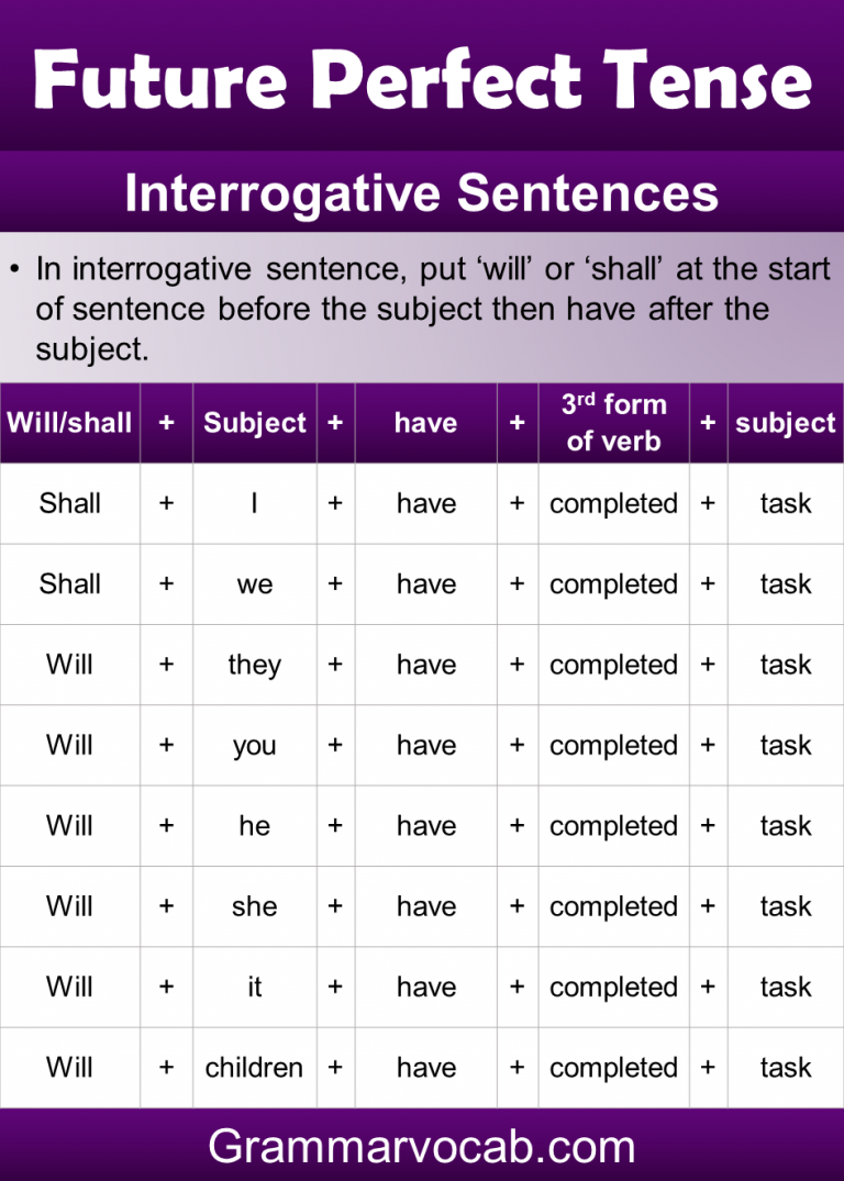 Future Perfect Tense Structure And Examples - Grammarvocab