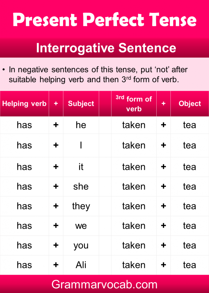 Present Perfect Tense Rules & Example - GrammarVocab