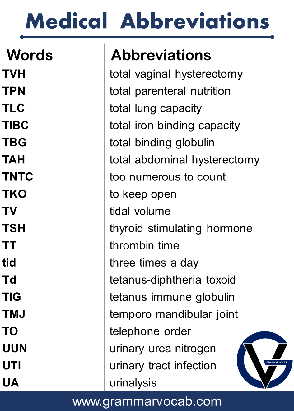 common medical abbreviations for nurses