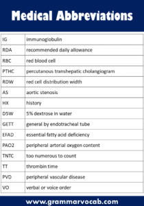 500+ List Of Common Medical Abbreviations - GrammarVocab