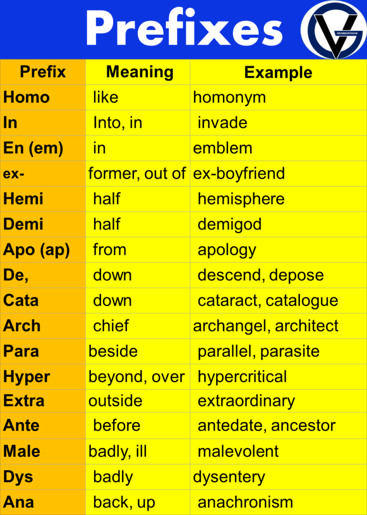 Prefixes Examples and Meaning | Vocabulary - GrammarVocab