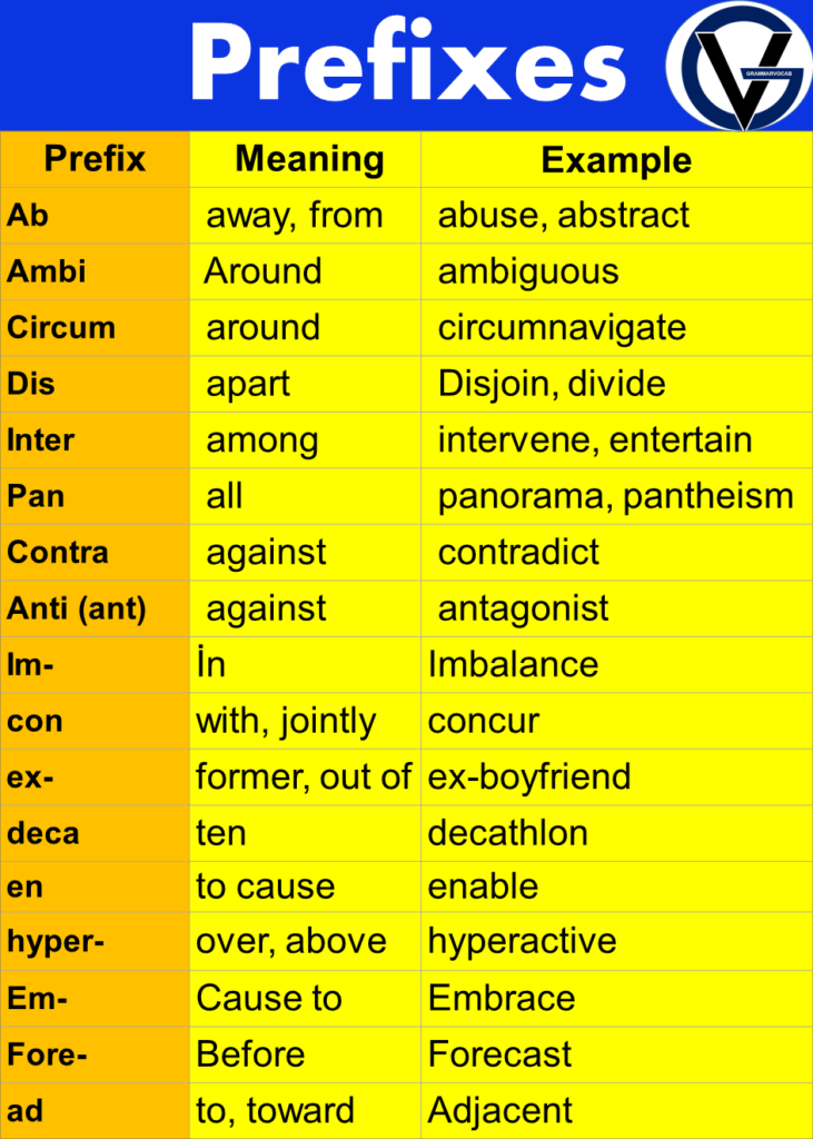 Prefixes Examples and Meaning Vocabulary GrammarVocab