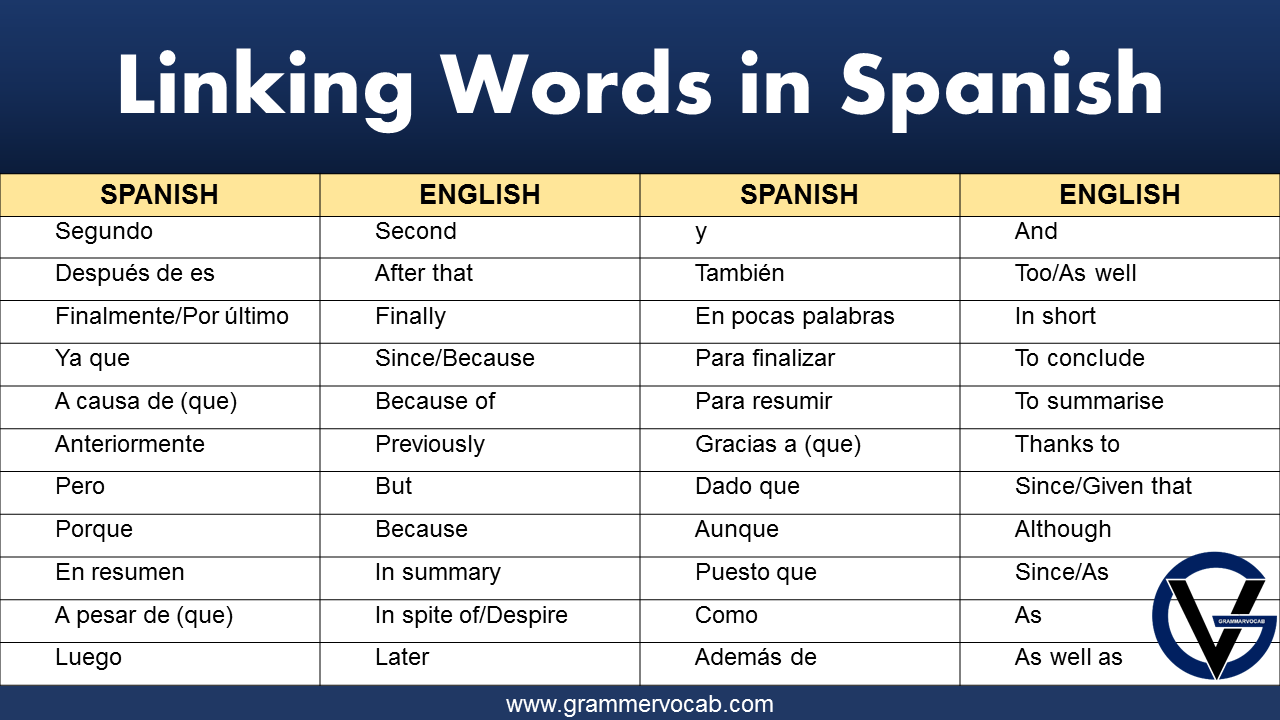 List of Linking Words in Spanish Example Sentences GrammarVocab