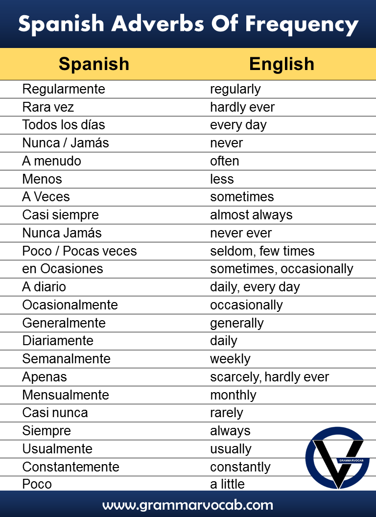 List of Spanish Adverbs of Frequency - GrammarVocab