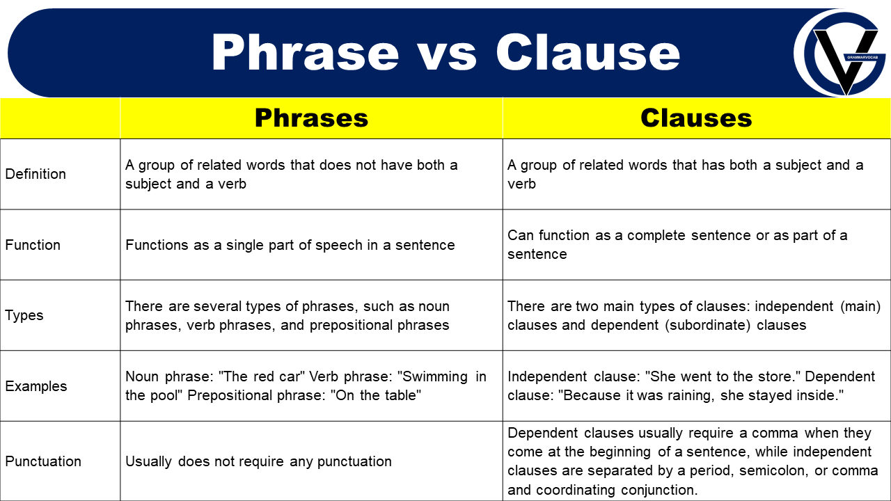 Clause phrase sentences noun clauses grammar sentence prepositional subject englishstudyonline adjective verb modifiers participles adverb esl nouns appositive complement preposition