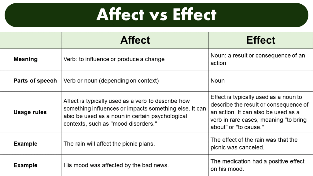 Difference between Affect and Effect - GrammarVocab