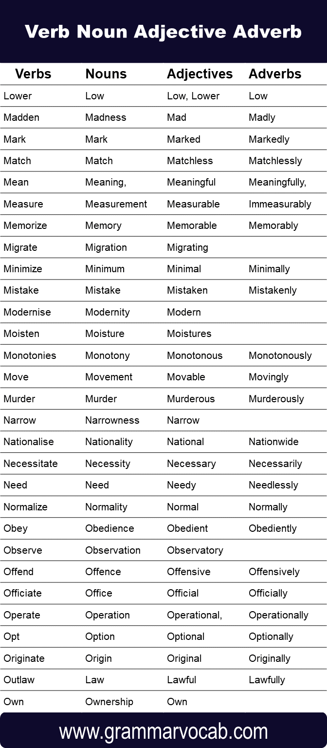 List of Verb, Noun, Adjective, Adverb