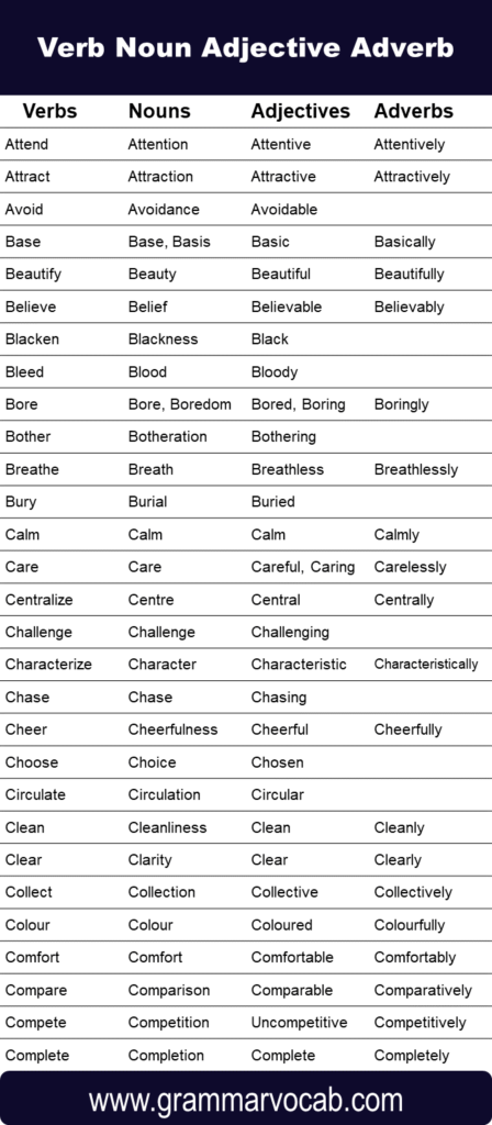 List of Verbs, Nouns, Adjectives, Adverbs - GrammarVocab