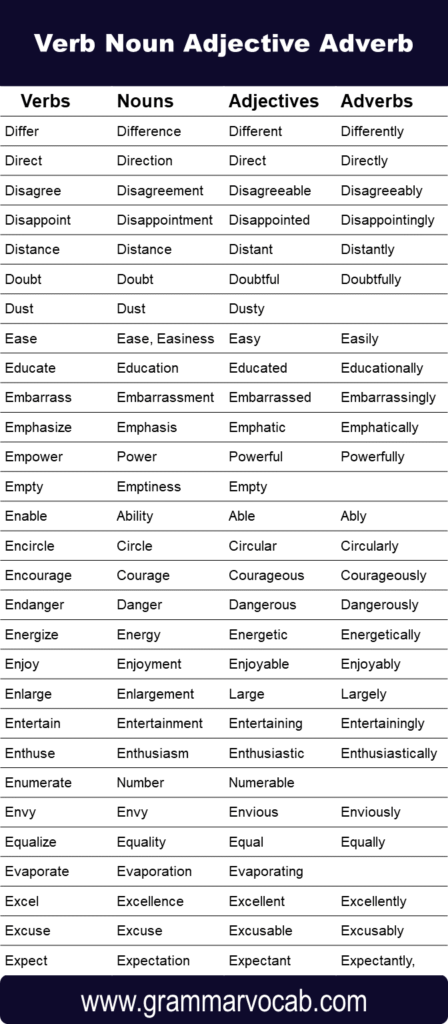 List of Verbs, Nouns, Adjectives, Adverbs - GrammarVocab