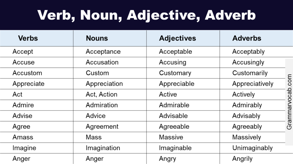 Verbs Nouns Adjectives Adverbs
