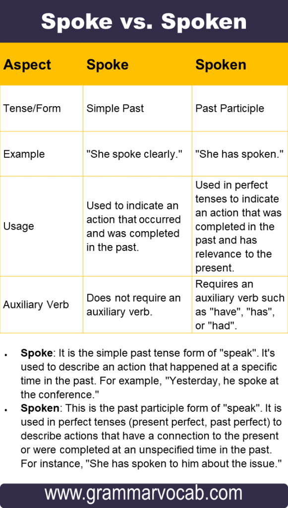 Spoke vs. Spoken Explaining the Difference GrammarVocab